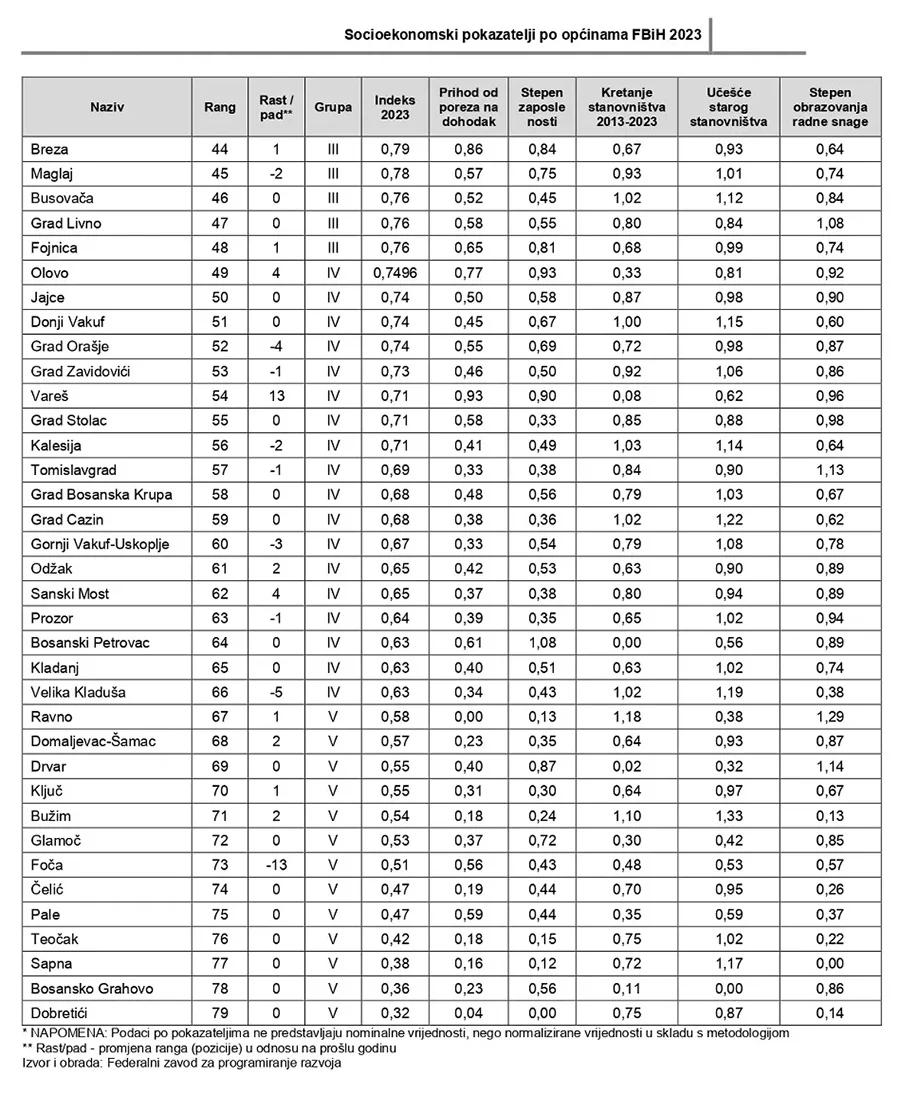 Socioekonomski Pokazatelji 2023