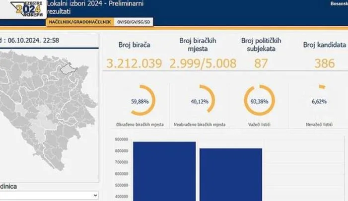 CIK objavio preliminarne rezultate sa biračkih mjesta