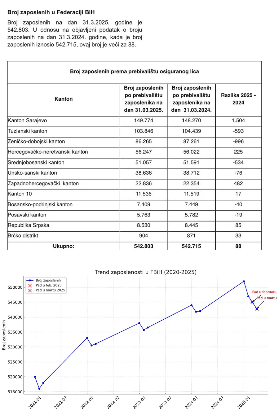 Broj Zaposlenih FBiH 31.3.2025.