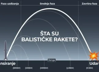Šta su balističke rakete Balističke Rakete