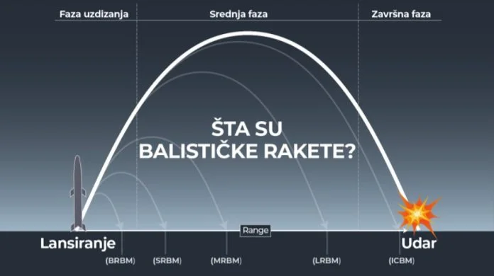 Balističke Rakete