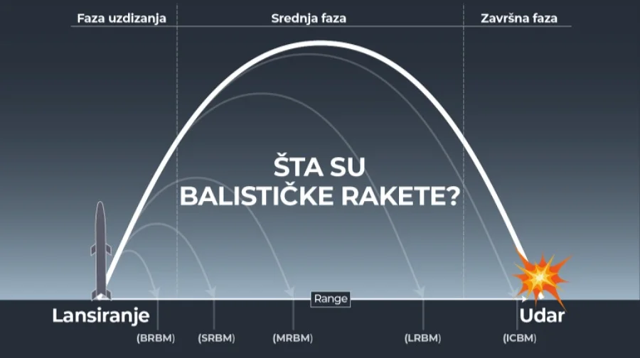 Balističke Rakete