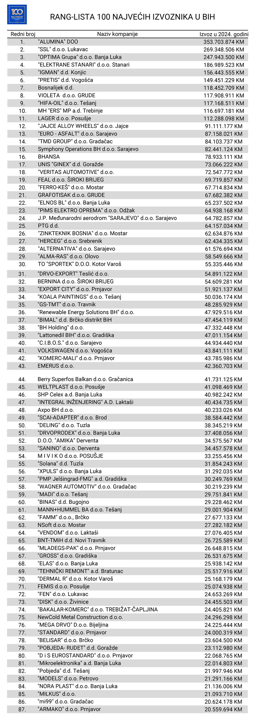 Rang Lista 100 Najvećih Izvoznika U BiH 2025