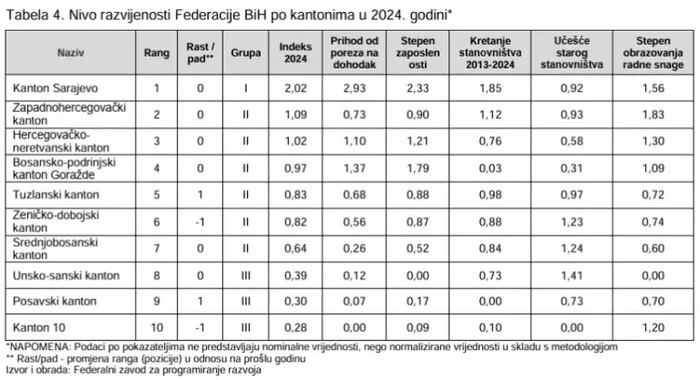 Razvijeni Kantoni Fbih 2024