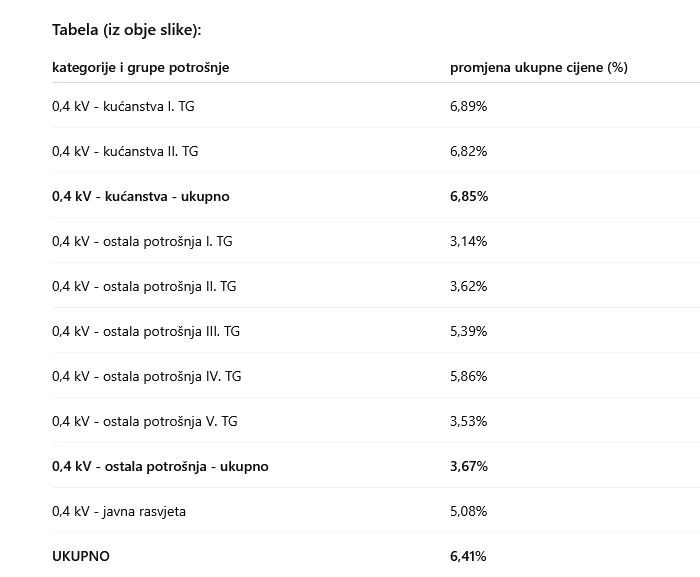 Struja Elektroprivreda BiH