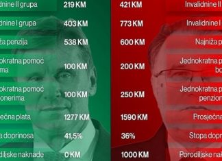Vlast u FBiH poredi ekonomske pokazatelje s Novalićevim periodom: Da li su podaci ohrabrujući ili neki iznosi nisu za pohvalu?