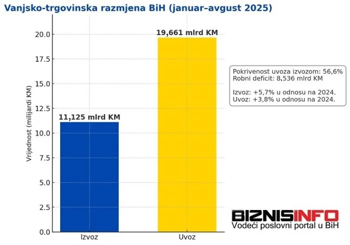 Vanjskotrgovinska Razmjena Bih J
