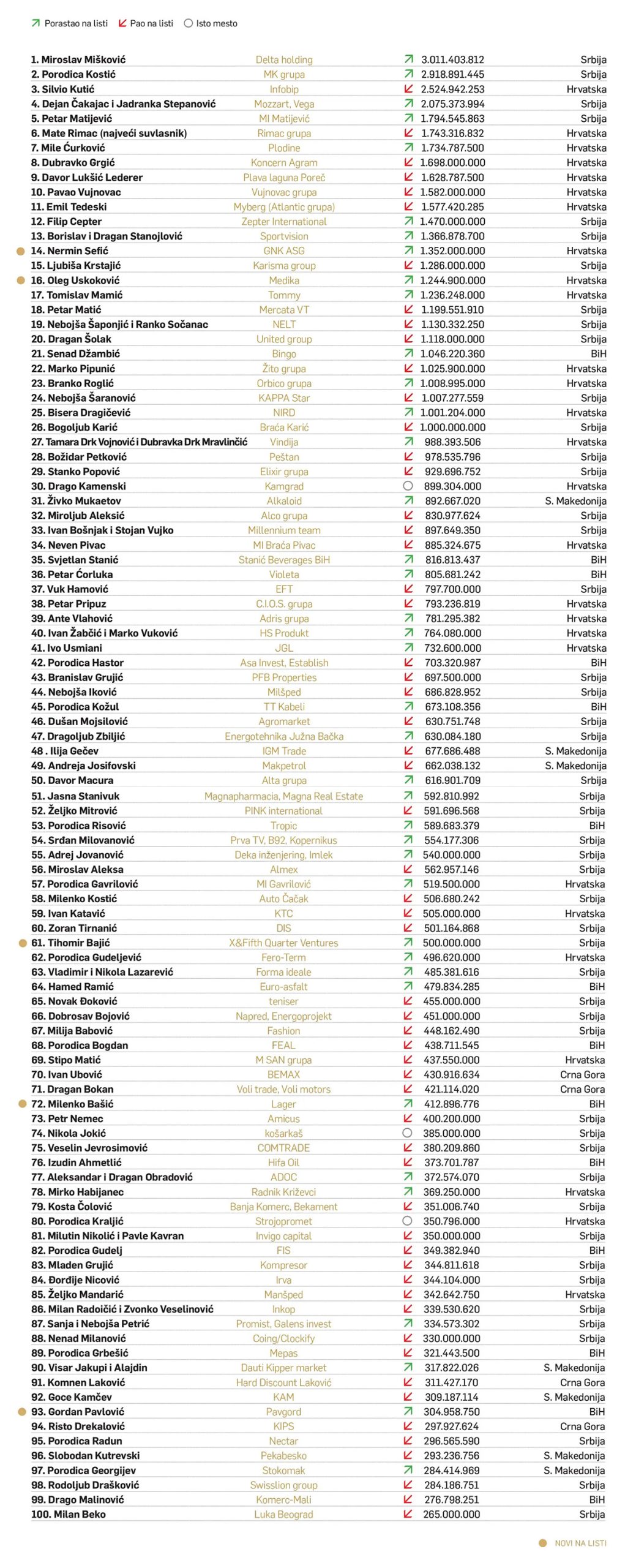 Biznismeni Iz BiH Među 100 Najbogatijih U Regionu
