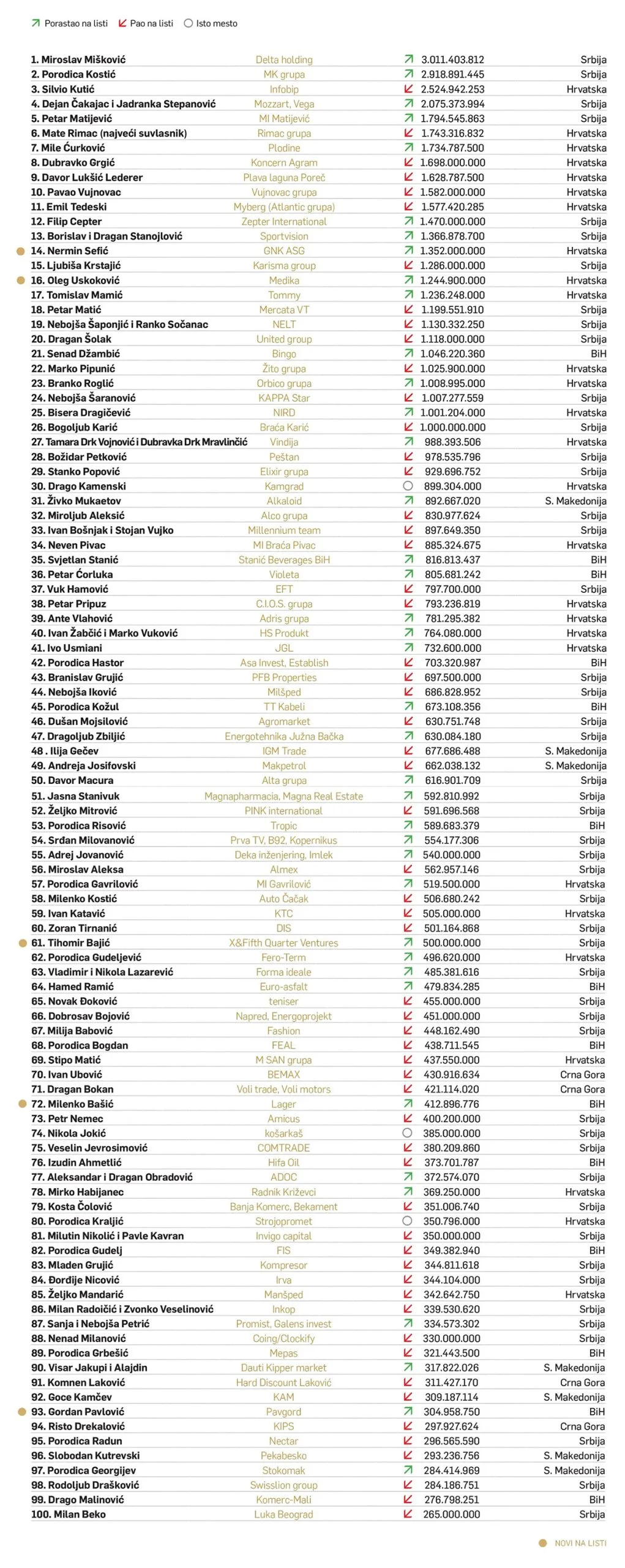 Biznismeni Iz BiH Među 100 Najbogatijih U Regionu