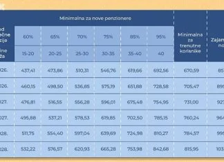 Tabela s izračunom najnižih penzija za nove korisnike u FBiH: Ako ste imali 20 godina staža, dobijate 437 KM