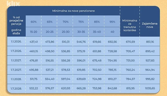 Tabela s izračunom najnižih penzija za nove korisnike u FBiH: Ako ste imali 20 godina staža, dobijate 437 KM