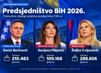 CIK ažurirao rezultate za Predsjedništvo BiH: Pogledajte trenutno stanje nakon gotovo potpune obrade glasova u FBiH