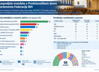CIK BiH: U novom sazivu Predstavničkog doma FBiH 12 stranaka i koalicija
